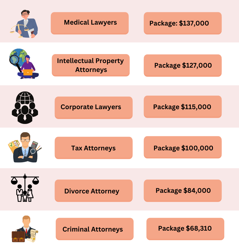 Highest Paid Types of Lawyers A Complete List